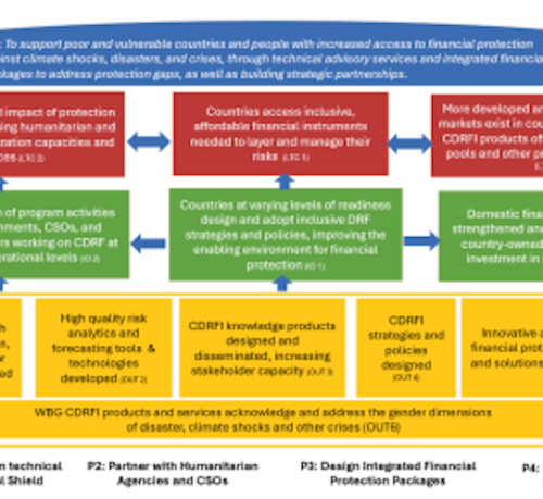 Monitoring and Evaluation