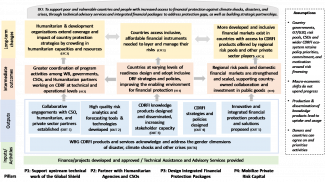 figure 2: GSFF Theory of change